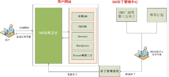 虚拟补丁演示